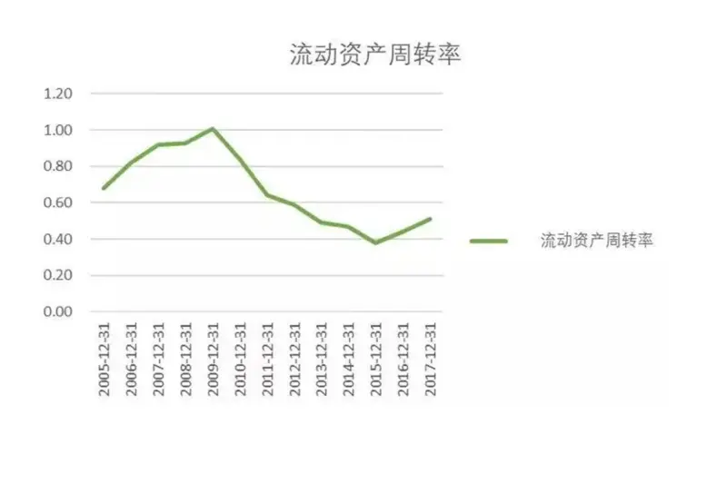 流动资金周转率怎么计算 流动资金周转率低的原因