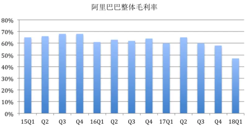 毛利率是什么意思 