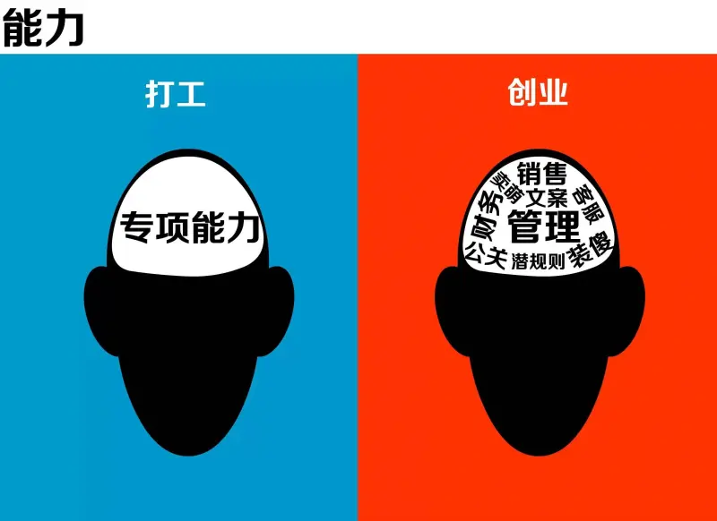 区别