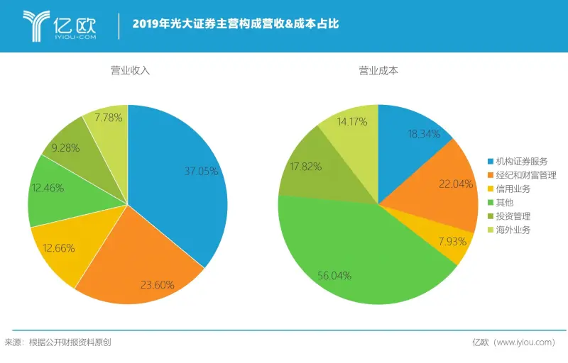 业务收入