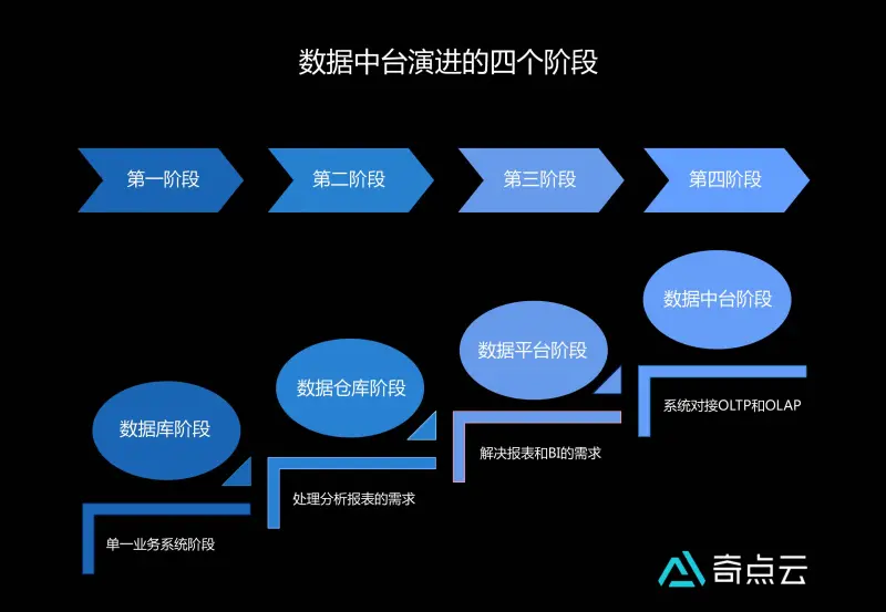 阶段