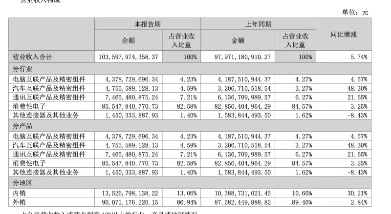 制造费用